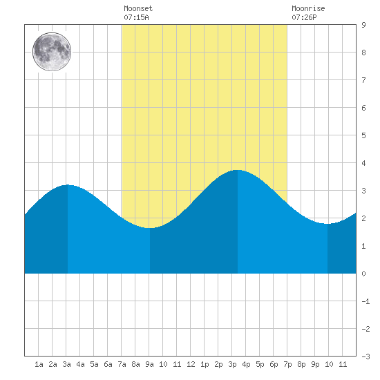 Sabine Bank Lighthouse tide chart for Friday, September 29, 2023