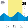 Sabine Bank Lighthouse tide chart for Friday, September 29, 2023
