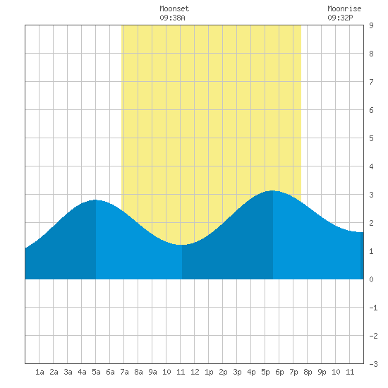 Sabine Bank Lighthouse tide chart for Saturday, September 2, 2023
