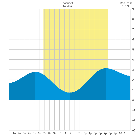 Sabine Bank Lighthouse tide chart for Sunday, September 3, 2023