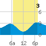 Sabine Bank Lighthouse tide chart for Sunday, September 3, 2023