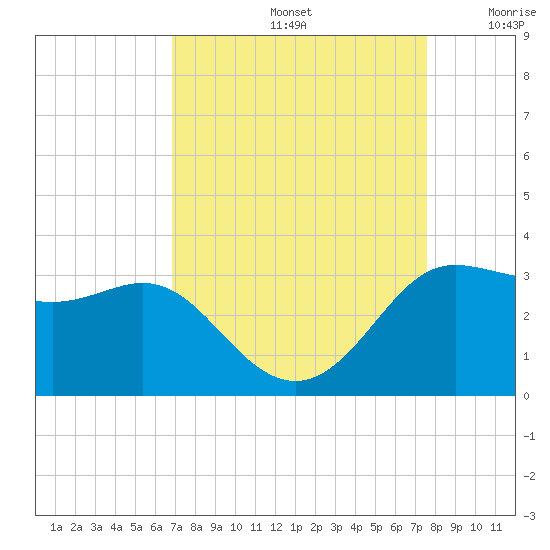 Sabine Bank Lighthouse tide chart for Monday, September 4, 2023