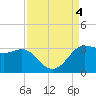 Sabine Bank Lighthouse tide chart for Monday, September 4, 2023