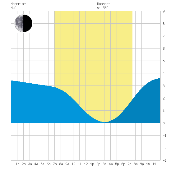 Sabine Bank Lighthouse tide chart for Wednesday, September 6, 2023