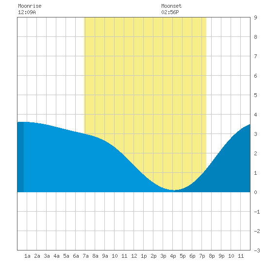 Sabine Bank Lighthouse tide chart for Thursday, September 7, 2023