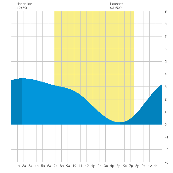 Sabine Bank Lighthouse tide chart for Friday, September 8, 2023