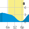 Sabine Bank Lighthouse tide chart for Friday, September 8, 2023