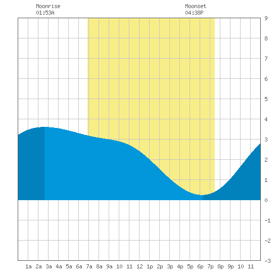 Sabine Bank Lighthouse tide chart for Saturday, September 9, 2023