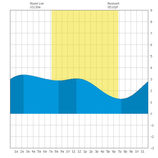 Sabine Bank Lighthouse tide chart for Tuesday, October 10, 2023