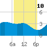 Sabine Bank Lighthouse tide chart for Tuesday, October 10, 2023