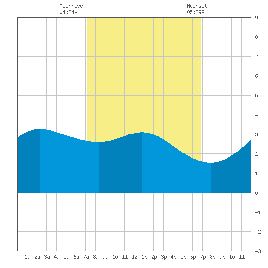 Sabine Bank Lighthouse tide chart for Wednesday, October 11, 2023