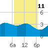Sabine Bank Lighthouse tide chart for Wednesday, October 11, 2023