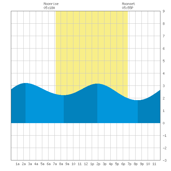 Sabine Bank Lighthouse tide chart for Thursday, October 12, 2023