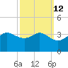 Sabine Bank Lighthouse tide chart for Thursday, October 12, 2023