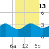 Sabine Bank Lighthouse tide chart for Friday, October 13, 2023