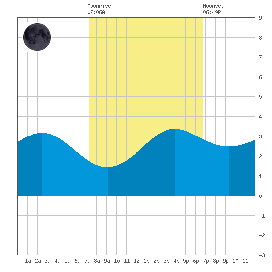 Sabine Bank Lighthouse tide chart for Saturday, October 14, 2023
