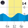Sabine Bank Lighthouse tide chart for Saturday, October 14, 2023