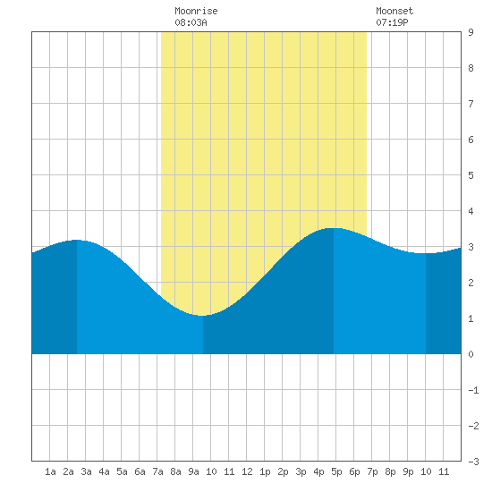 Sabine Bank Lighthouse tide chart for Sunday, October 15, 2023