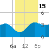 Sabine Bank Lighthouse tide chart for Sunday, October 15, 2023