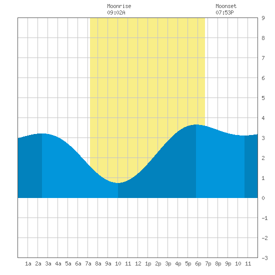 Sabine Bank Lighthouse tide chart for Monday, October 16, 2023