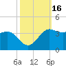 Sabine Bank Lighthouse tide chart for Monday, October 16, 2023