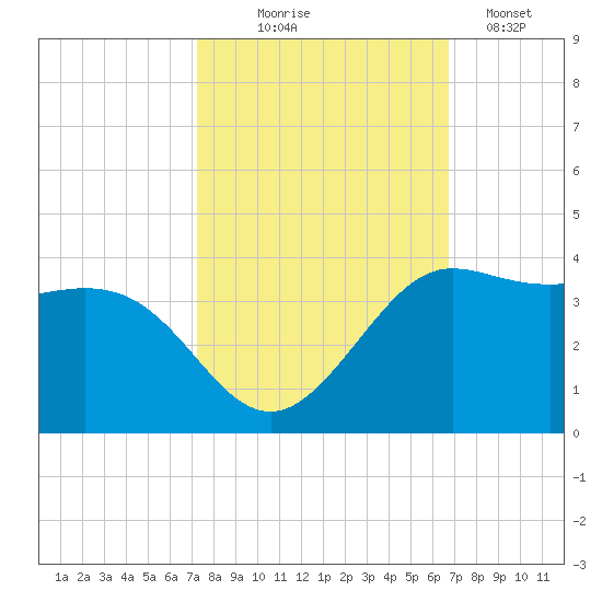 Sabine Bank Lighthouse tide chart for Tuesday, October 17, 2023