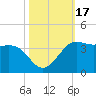 Sabine Bank Lighthouse tide chart for Tuesday, October 17, 2023