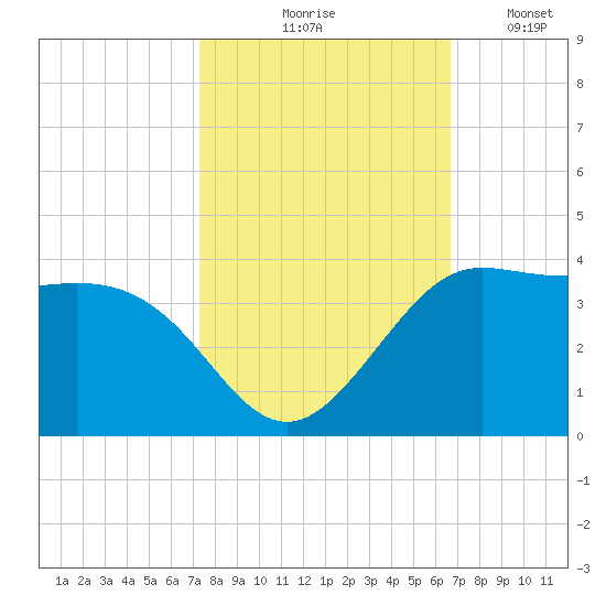 Sabine Bank Lighthouse tide chart for Wednesday, October 18, 2023