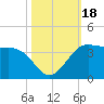 Sabine Bank Lighthouse tide chart for Wednesday, October 18, 2023