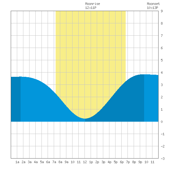 Sabine Bank Lighthouse tide chart for Thursday, October 19, 2023