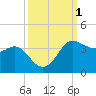Sabine Bank Lighthouse tide chart for Sunday, October 1, 2023