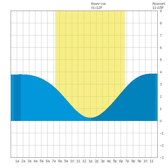 Sabine Bank Lighthouse tide chart for Friday, October 20, 2023