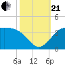 Sabine Bank Lighthouse tide chart for Saturday, October 21, 2023