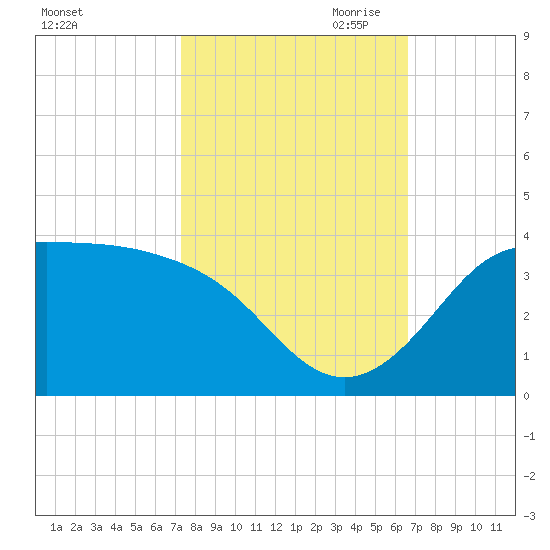 Sabine Bank Lighthouse tide chart for Sunday, October 22, 2023