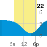 Sabine Bank Lighthouse tide chart for Sunday, October 22, 2023