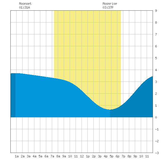 Sabine Bank Lighthouse tide chart for Monday, October 23, 2023