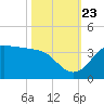 Sabine Bank Lighthouse tide chart for Monday, October 23, 2023