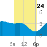 Sabine Bank Lighthouse tide chart for Tuesday, October 24, 2023