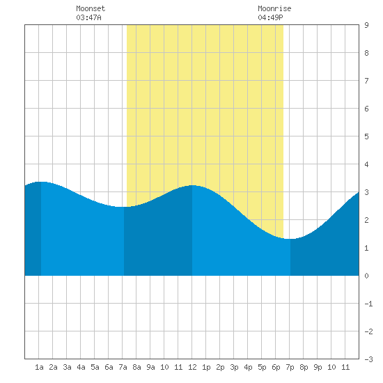 Sabine Bank Lighthouse tide chart for Wednesday, October 25, 2023
