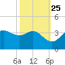Sabine Bank Lighthouse tide chart for Wednesday, October 25, 2023