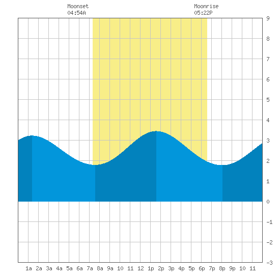 Sabine Bank Lighthouse tide chart for Thursday, October 26, 2023