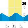 Sabine Bank Lighthouse tide chart for Thursday, October 26, 2023
