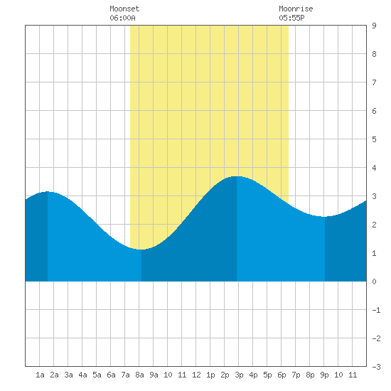 Sabine Bank Lighthouse tide chart for Friday, October 27, 2023