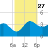 Sabine Bank Lighthouse tide chart for Friday, October 27, 2023