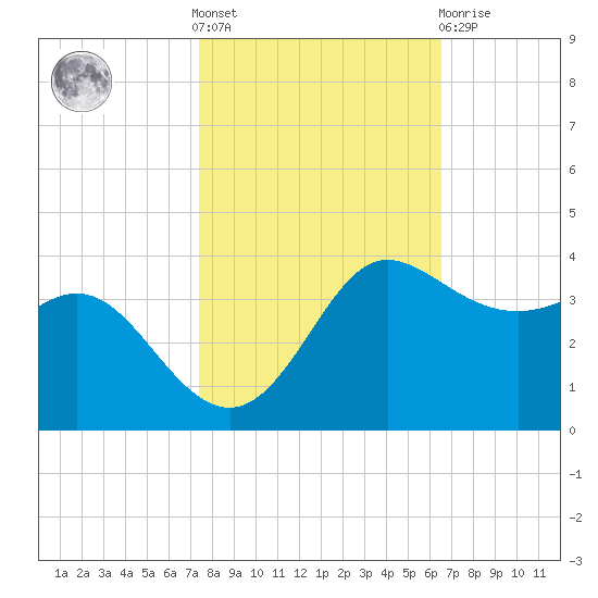 Sabine Bank Lighthouse tide chart for Saturday, October 28, 2023