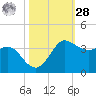 Sabine Bank Lighthouse tide chart for Saturday, October 28, 2023
