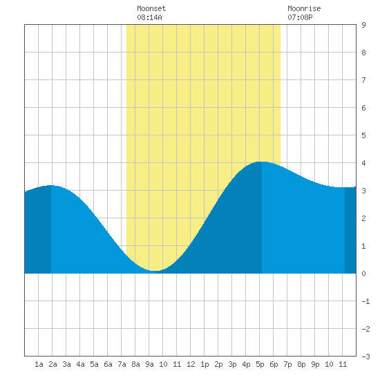Sabine Bank Lighthouse tide chart for Sunday, October 29, 2023