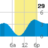 Sabine Bank Lighthouse tide chart for Sunday, October 29, 2023