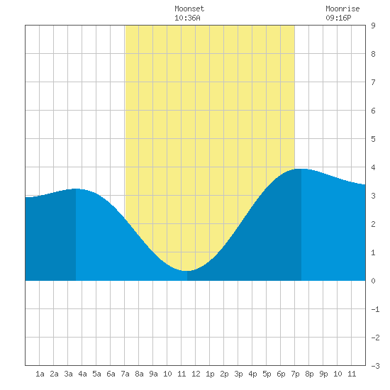 Sabine Bank Lighthouse tide chart for Monday, October 2, 2023