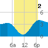 Sabine Bank Lighthouse tide chart for Monday, October 2, 2023